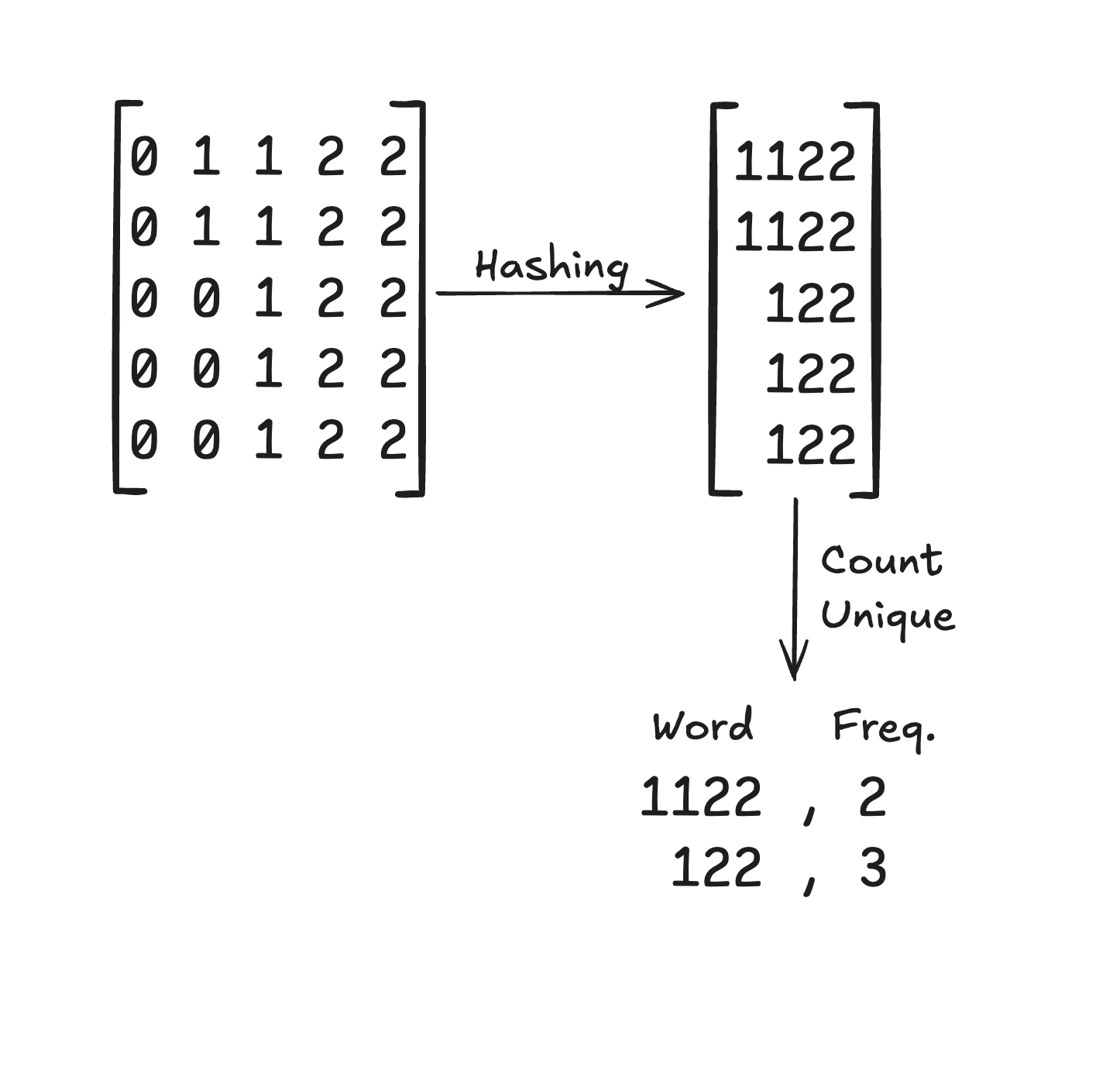 Hashing