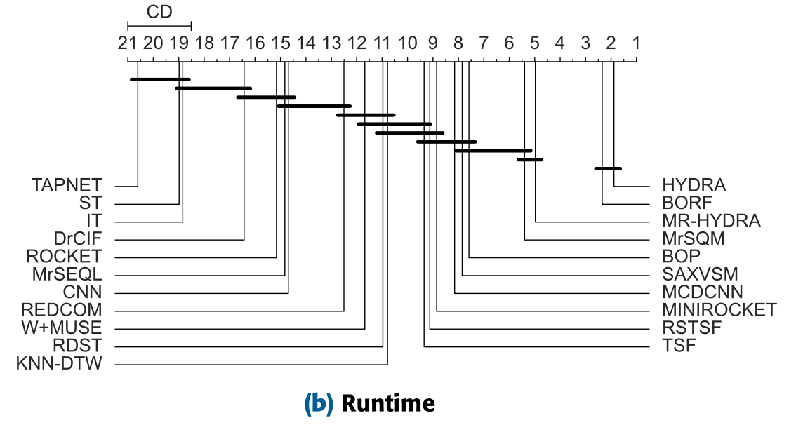 Runtime plot