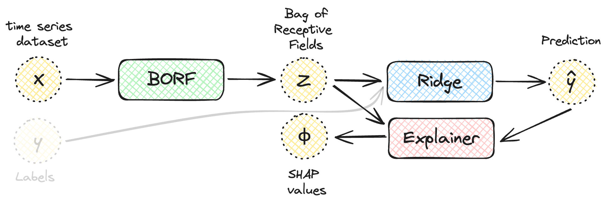SHAP pipeline